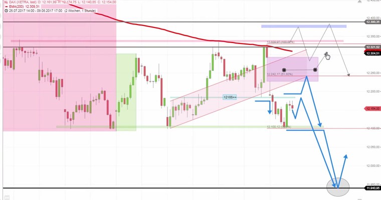 Daily DAX Video: Donnerstag ist DAX Trendtag!