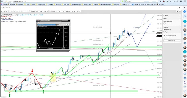 JFD Devisenradar: EUR/USD vor weiteren Verlusten...