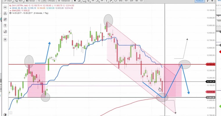 Daily DAX Video: EMA200 des Tageskerzencharts im Härtetest!