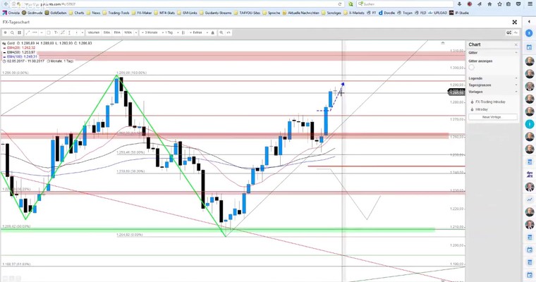 JFD Devisenradar: Gold nährt sich entscheidendem Level