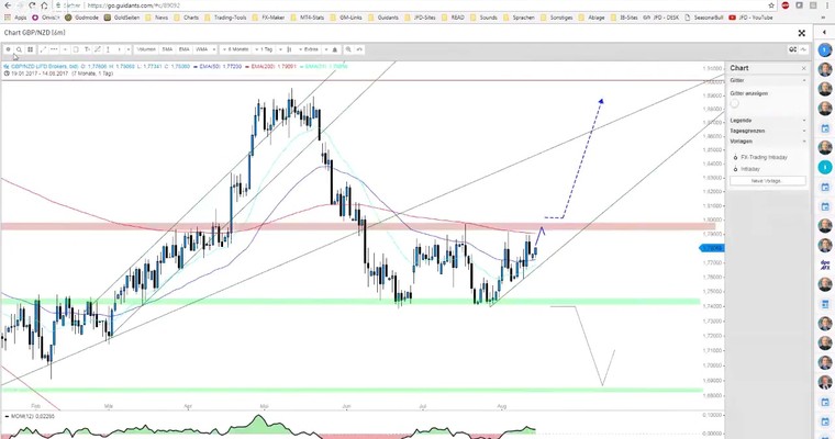 JFD Devisenradar: GBP/NZD - Aus der zweiten Reihe zum Wochenstart