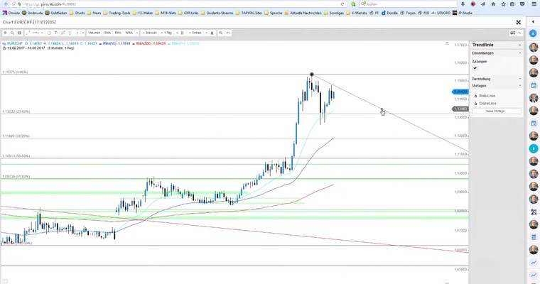 JFD Devisenradar: EUR/CHF tanzt buchstäblich aus der Reihe