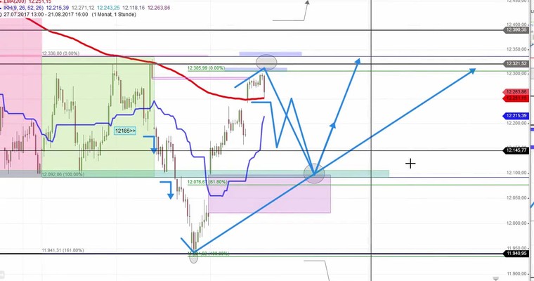 Daily DAX Video: Arbeitsthese - Ab 12300 braucht der DAX eine Pause!