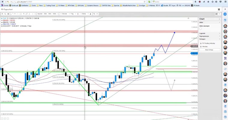 JFD Devisenradar: Gold bleibt goldig und vor Kaufsignal