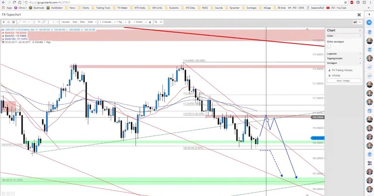 JFD Devisenradar: USD/JPY erreicht letzte Bastion