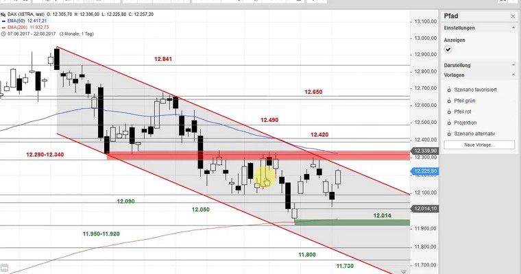 Daily DAX Video - Abwärtstrend im Fokus