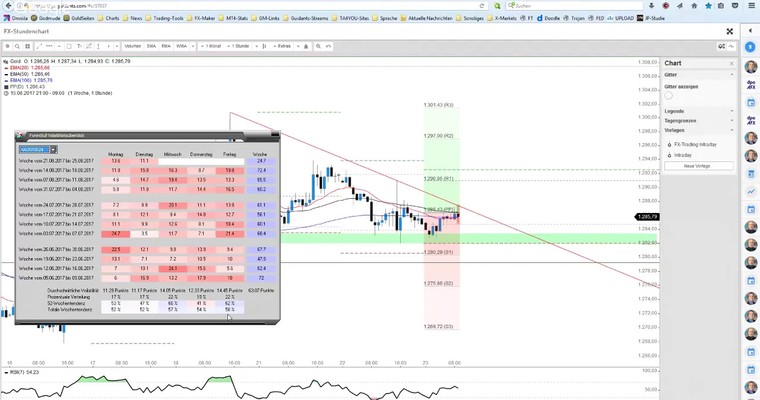 JFD Devisenradar: Gold macht es spannend – Intraday bullisch