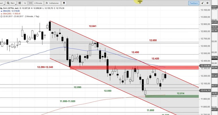 Daily DAX Video - Es muss jetzt etwas nachkommen!