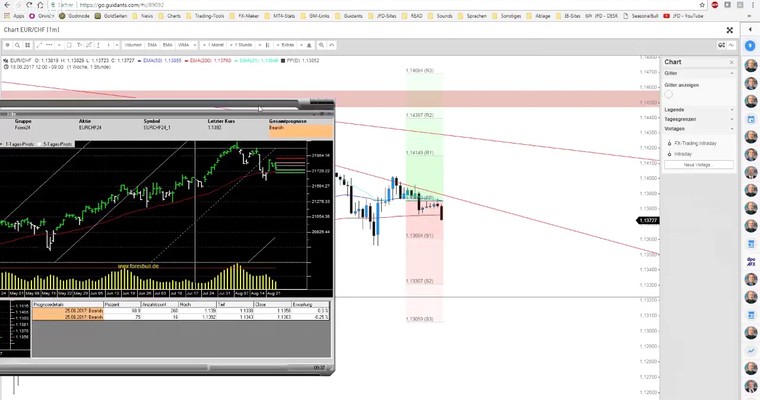 JFD Devisenradar: EUR/CHF vor weiterer Schwäche? (+ Intraday-Check)