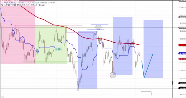 Daily DAX Video: Auf folgende DAX Marken kommt es heute an...