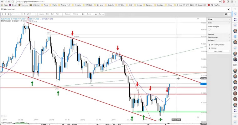 JFD Devisenradar: GOLD und EUR/USD überwinden runde Marken