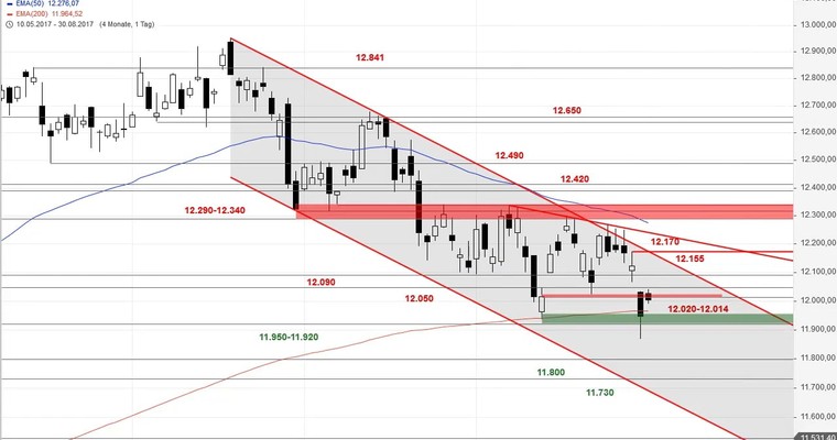 Daily DAX Video - Chance auf Gapclose