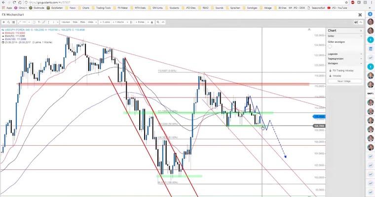 JFD Devisenradar: EUR/JPY und USD/JPY von Interesse