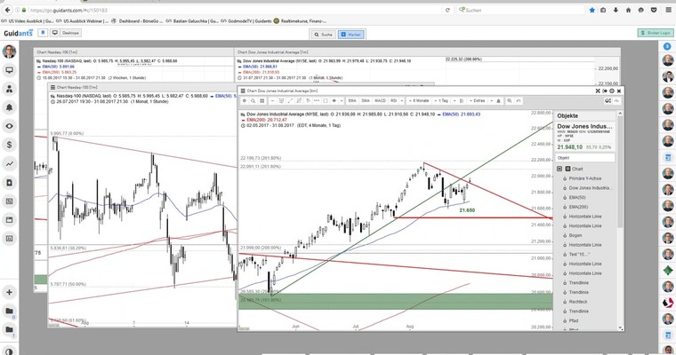 US Ausblick: Ein Allzeithoch im Nasdaq 100 kündigt sich an