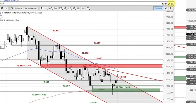 Daily DAX Video - Downgap zum Wochenstart