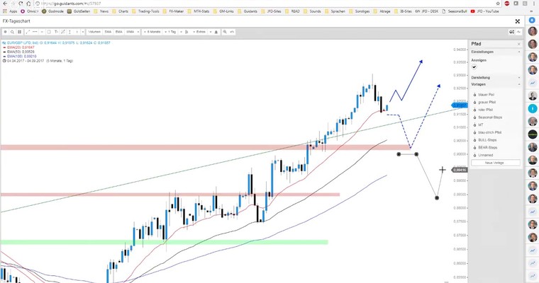 JFD Devisenradar: EUR/GBP in Richtung des Hochs aus 2008