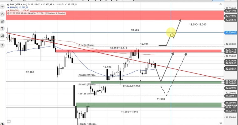 Daily DAX Video - Zweite Abwärtswelle oder Durchmarsch?