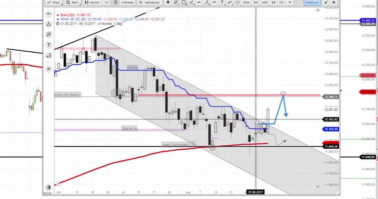 Daily DAX Video: Rallychance bis 12400!