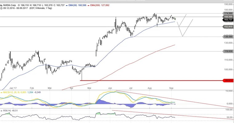 US Aktien im Fokus: 3D SYSTEMS, NVIDIA, REGENERON