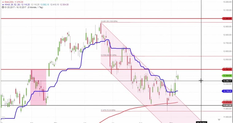 Daily DAX Video: Ziel 12400! Große Richtungsentscheidung!