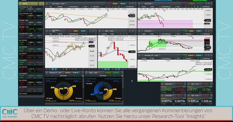 CMC Espresso: DAX bricht aus, MDAX, TecDAX und S&P in Feierlaune