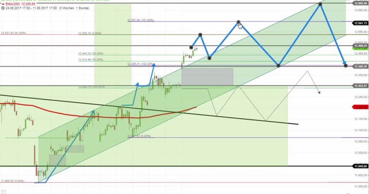 Daily DAX Video: DAX über 12400 mit Aufwärtschancen!