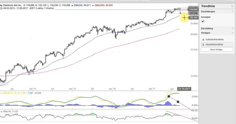 US Aktien im Fokus: AMAZON, ELECTRONIC ARTS