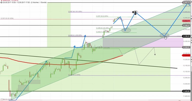 Daily DAX Video: 12538 ist ein sehr sensibles DAX Level!