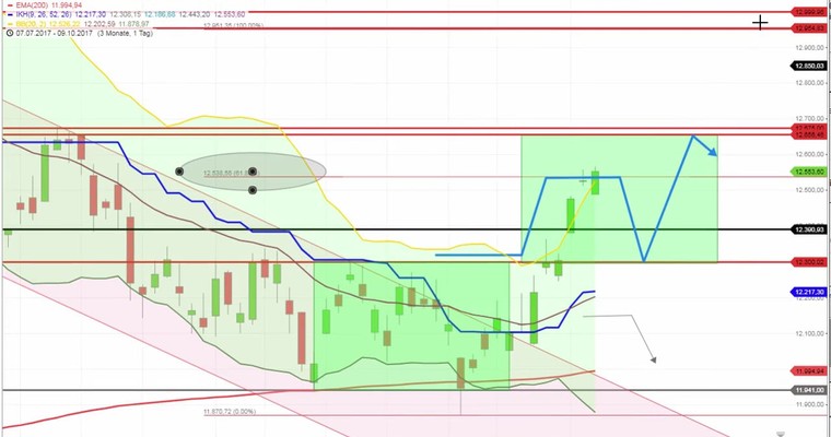 Daily DAX Video: Bibber bibber! Großer Verfall für Derivate steht an!