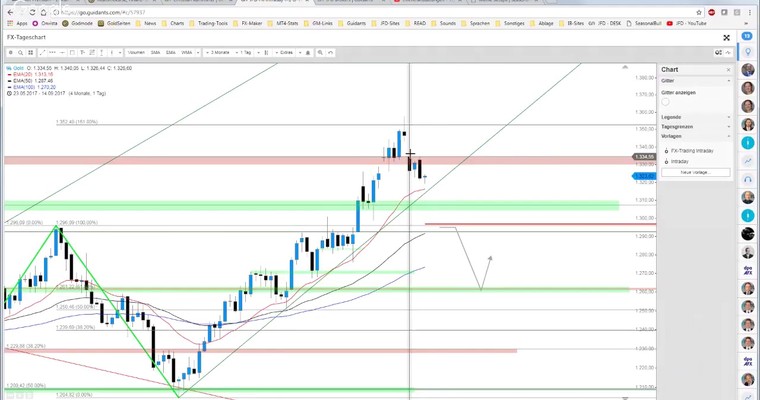 JFD Devisenradar: Gold holt Schwung für mehr