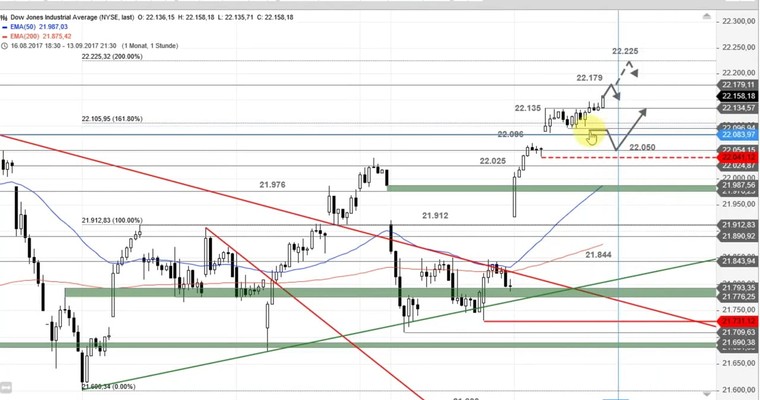 US Ausblick: Der S&P 500 hat es vorgemacht