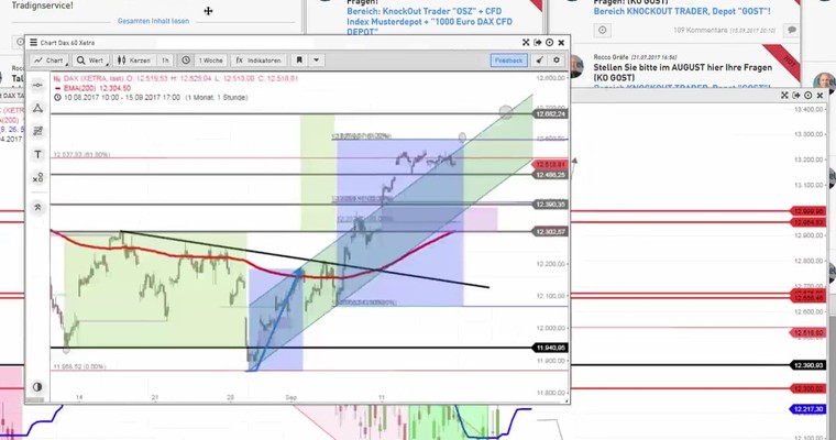 Daily DAX Video: DAX 12600 im Fokus!