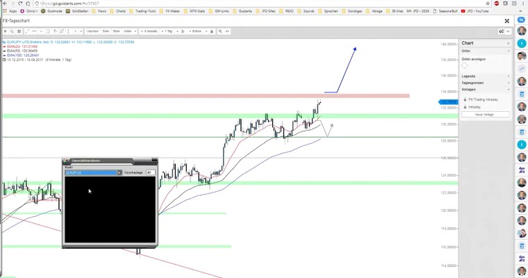 JFD Devisenradar: USD/JPY und EUR/JPY mit Dynamik