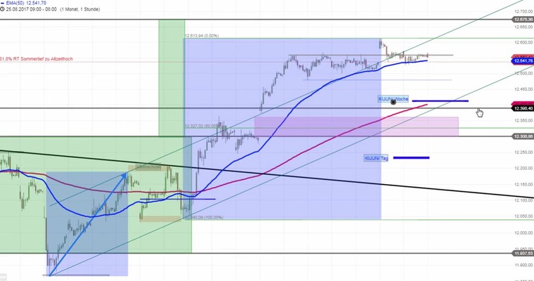 Daily DAX Video: Zu Hilfe, der DAX steht still!