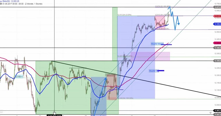 Daily DAX Video: 12614 als Entscheidungsmarke in der 1. Stunde (9-10 Uhr)