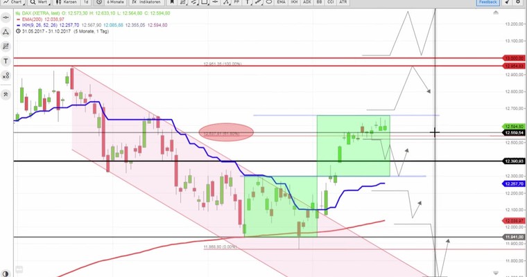 Daily DAX Video: 12550 als unteres Tagesmindestziel! Widerstand: 12590!