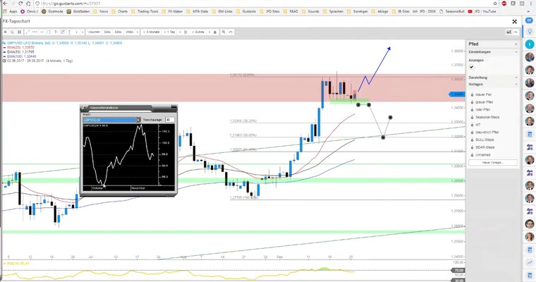 JFD Devisenradar: GBP/USD vor bullischer Bewegung