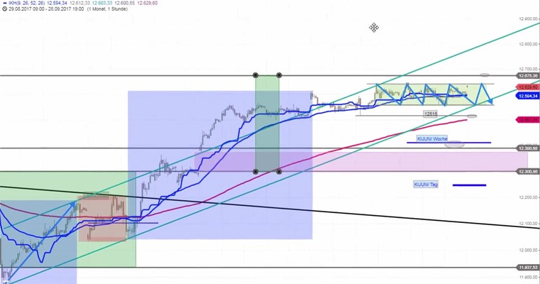 Daily DAX Video: PATT zwischen 12640 und 12560!