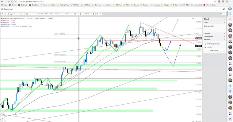 JFD Devisenradar: EUR/USD mit weiterer Schwäche