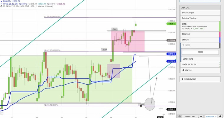 Daily DAX Video: Ziele 12538+12667 abgearbeitet! Neue Ziele sind 12950 oder 12300!