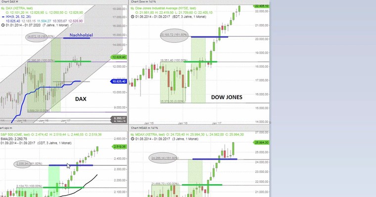 Daily DAX Video: Neuer Monat, bullisches Umfeld!