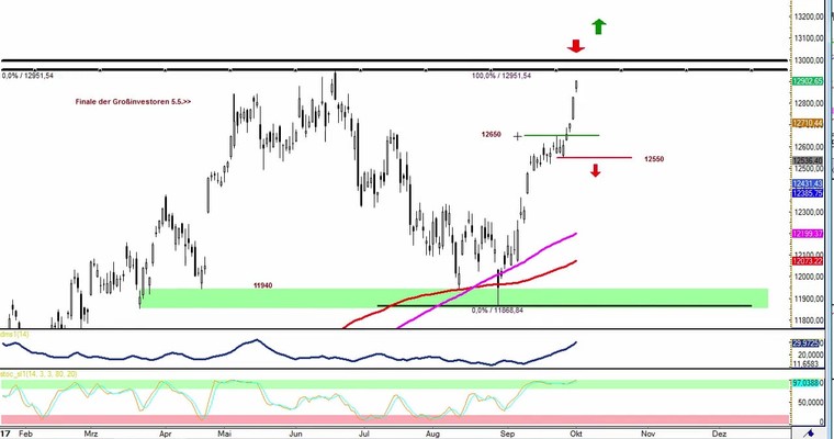 Daily DAX Video: Allzeithoch 12952 und runde 13000 sind nah!