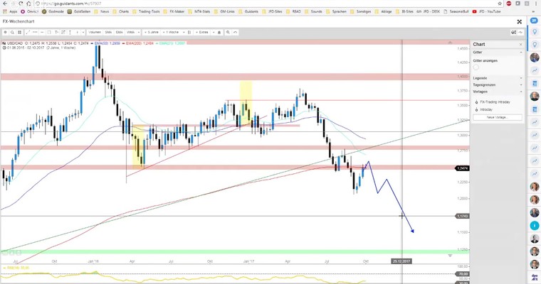 JFD Devisenradar: WTI-ÖL, USDX und USD/CAD im Querschnitt