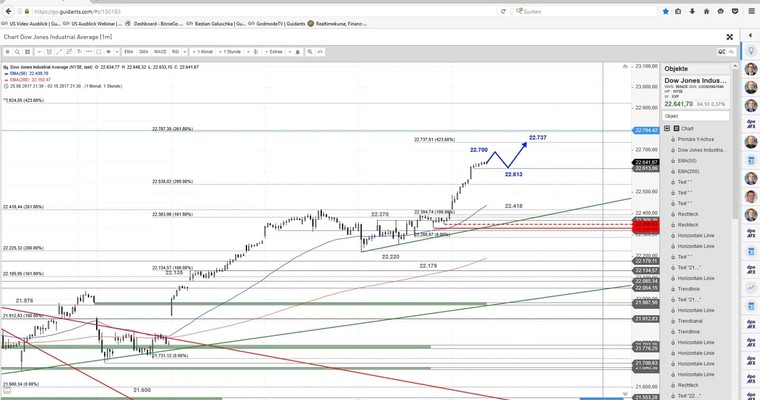 US Ausblick: Die Techs und die 6.000