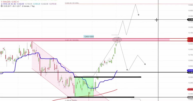 Daily DAX Video: 13000, Hop oder Top!