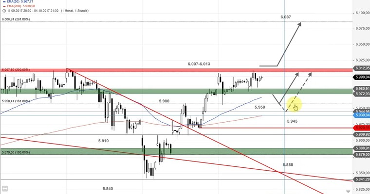 US Ausblick: Der nächste Anlauf im Nasdaq 100