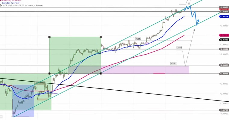 Daily DAX Video: DAX 13000 als Geschenk zum Wochenschluss bitte!