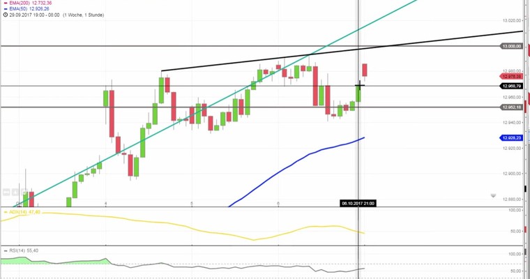 Daily DAX Video: DAX 13000, die ewige Ansage!