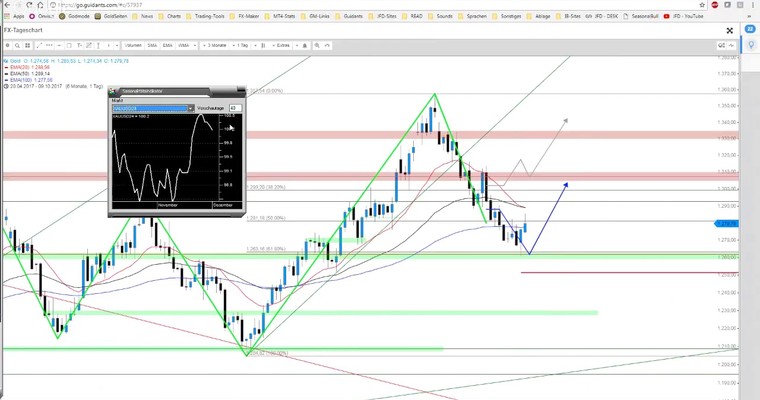 JFD Devisenradar: Gold und EUR/USD nach den NFPs letzten Freitag