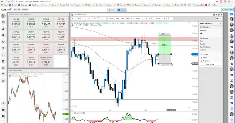 JFD Devisenradar: GBP/CAD bullisch für 9 Tage – TA-Setup passt